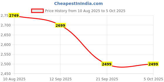 myntra.com KISAH Men Printed Regular Kurta with Trousers kisah Price History Graph from 10 Aug 2025 to 5 Oct 2025
