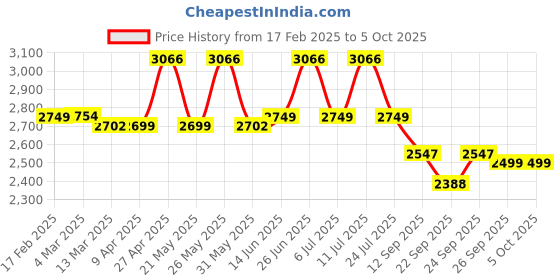 myntra.com KISAH Men Printed Regular Kurta with Trousers kisah Price History Graph from 17 Feb 2025 to 5 Oct 2025