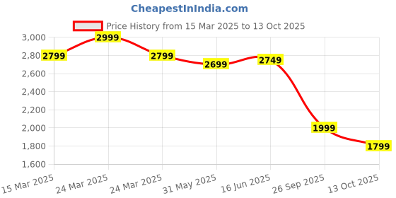 myntra.com KISAH Men Printed Regular Kurta with Trousers kisah Price History Graph from 15 Mar 2025 to 13 Oct 2025
