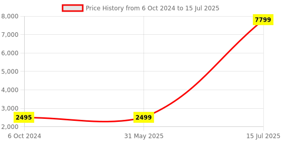 myntra.com KISAH Men Printed Self Design Kurta with Pyjamas kisah Price History Graph from 6 Oct 2024 to 15 Jul 2025