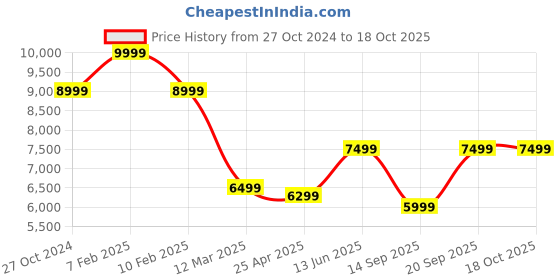 myntra.com KISAH Men Printed Sherwani Churidar Set kisah Price History Graph from 27 Oct 2024 to 17 Oct 2025