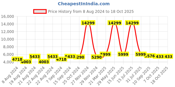 myntra.com KISAH Men Printed Sherwani Set kisah Price History Graph from 8 Aug 2024 to 18 Oct 2025