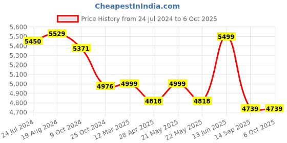 myntra.com KISAH Men Printed Sherwani Set kisah Price History Graph from 24 Jul 2024 to 5 Oct 2025