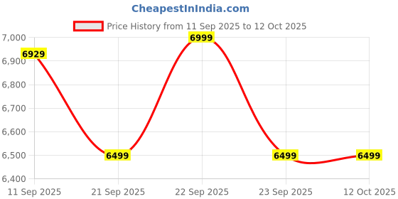 myntra.com KISAH Men Printed Sherwani Set kisah Price History Graph from 11 Sep 2025 to 12 Oct 2025