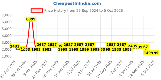 myntra.com KISAH Men Printed Woven Nehru Jacket kisah Price History Graph from 25 Sep 2024 to 4 Oct 2025