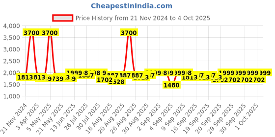 myntra.com KISAH Men Printed Woven Nehru Jacket kisah Price History Graph from 21 Nov 2024 to 4 Oct 2025