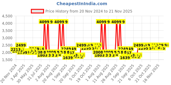 myntra.com KISAH Men Printed Woven Nehru Jackets kisah Price History Graph from 20 Nov 2024 to 20 Nov 2025