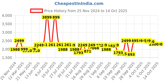 myntra.com KISAH Men Printed Woven Nehru Jackets kisah Price History Graph from 25 Nov 2024 to 14 Oct 2025