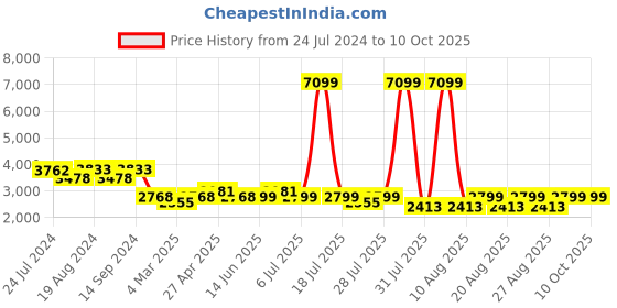 myntra.com KISAH Men Pure Cotton Embroidered Kurta with Churidar & Nehru Jacket Set kisah Price History Graph from 24 Jul 2024 to 10 Oct 2025
