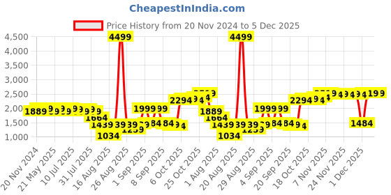 myntra.com KISAH Men Pure Cotton Printed Nehru Jackets kisah Price History Graph from 20 Nov 2024 to 4 Dec 2025