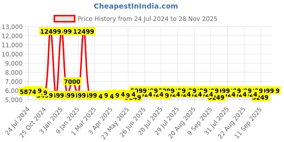 myntra.com KISAH Men Purple & Black Self-Design Silk Sherwani with Dhoti Pants kisah Price History Graph from 24 Jul 2024 to 28 Nov 2025