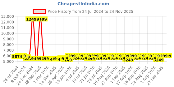 myntra.com Kisah Men Purple & White Jacquard Woven Design Sherwani Set kisah Price History Graph from 24 Jul 2024 to 24 Nov 2025