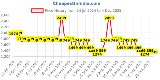 myntra.com KISAH Men Purple & White Solid Kurta with Churidar kisah Price History Graph from 24 Jul 2024 to 4 Dec 2025