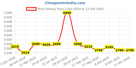 myntra.com KISAH Men Purple Kurta with Churidar & Jacket kisah Price History Graph from 5 Oct 2024 to 12 Oct 2025