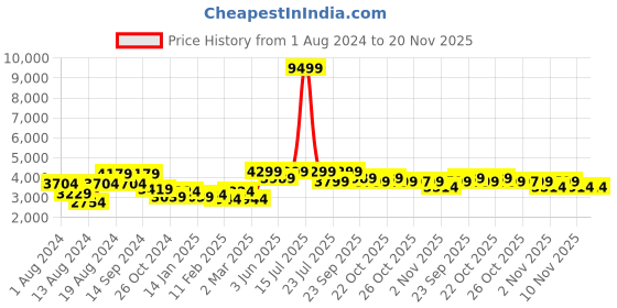 myntra.com KISAH Men Purple Kurta with Dhoti Pants kisah Price History Graph from 1 Aug 2024 to 19 Nov 2025