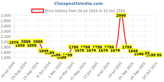 myntra.com KISAH Men Purple Patterned Nehru Jacket kisah Price History Graph from 24 Jul 2024 to 9 Oct 2025