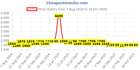myntra.com KISAH Men Purple Printed Woven Nehru Jacket kisah Price History Graph from 7 Aug 2024 to 18 Oct 2025