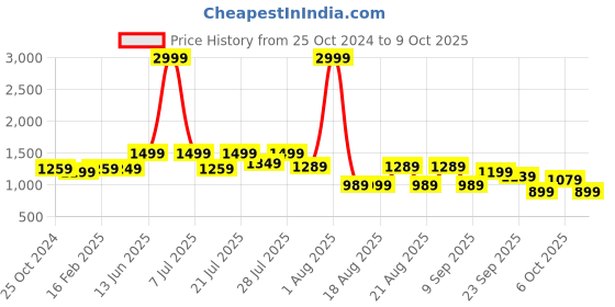myntra.com KISAH Men Purple Solid A-Line Kurta kisah Price History Graph from 25 Oct 2024 to 9 Oct 2025