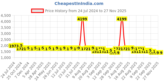 myntra.com KISAH Men Purple Solid Kurta with Churidar kisah Price History Graph from 24 Jul 2024 to 27 Nov 2025