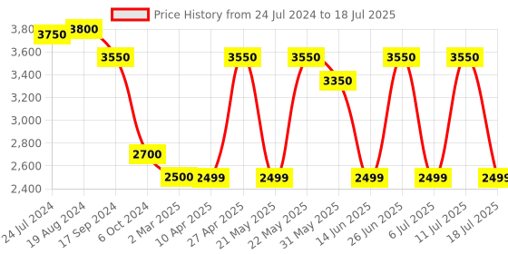 myntra.com KISAH Men Quirky Checked Flared Sleeves Thread Work Kurta kisah Price History Graph from 24 Jul 2024 to 18 Jul 2025