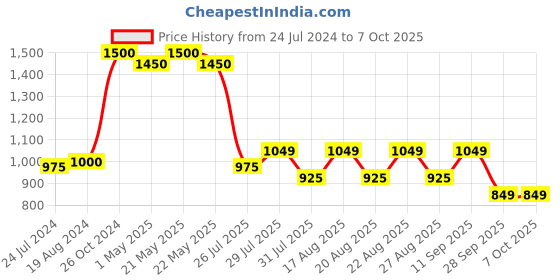myntra.com KISAH Men Quirky Thread Work Short Kurta kisah Price History Graph from 24 Jul 2024 to 6 Oct 2025