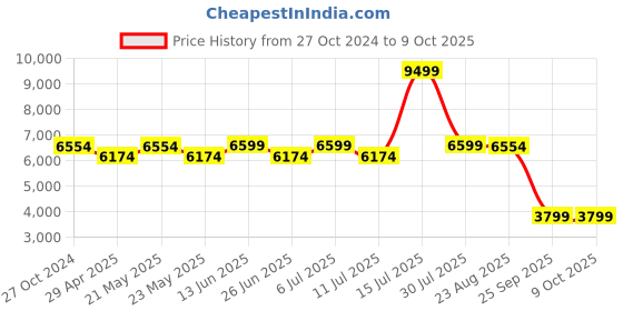 myntra.com KISAH Men Red & Black Kurta with Churidar & Jacket kisah Price History Graph from 27 Oct 2024 to 9 Oct 2025