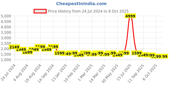 myntra.com KISAH Men Red & Blue Striped Woven Nehru Jacket kisah Price History Graph from 24 Jul 2024 to 7 Oct 2025