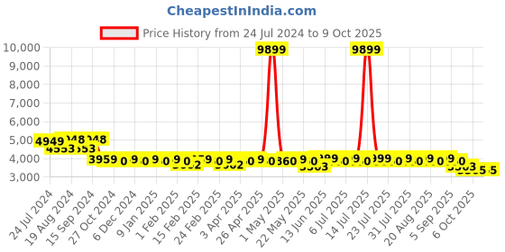 myntra.com KISAH Men Red & Cream-Coloured Cotton Sherwani With Dhoti Pants kisah Price History Graph from 24 Jul 2024 to 9 Oct 2025