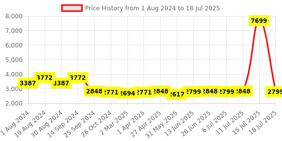 myntra.com KISAH Men Red & Cream-Coloured Kurta With Pyjamas & Nehru Jacket kisah Price History Graph from 1 Aug 2024 to 15 Jul 2025