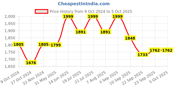myntra.com KISAH Men  Red & Green Printed Nehru Jacket kisah Price History Graph from 9 Oct 2024 to 4 Oct 2025