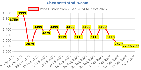 myntra.com KISAH Men Red & Grey Kurta with Churidar & Jacket kisah Price History Graph from 7 Sep 2024 to 7 Oct 2025