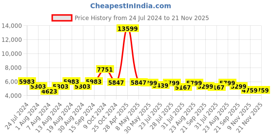 myntra.com KISAH Men Red & Mustard Striped Sherwani Set kisah Price History Graph from 24 Jul 2024 to 21 Nov 2025
