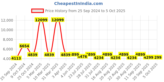 myntra.com KISAH Men Red & Mustard Striped Sherwani Set kisah Price History Graph from 25 Sep 2024 to 4 Oct 2025