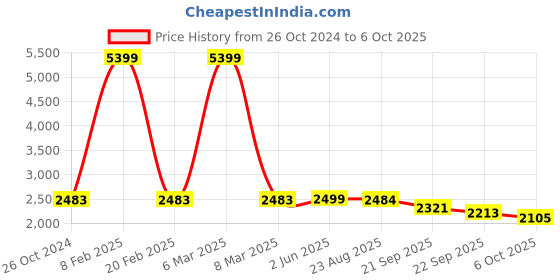 myntra.com KISAH Men Red & Navy Blue Self Design Kurta Waistcoat with Churidar kisah Price History Graph from 26 Oct 2024 to 6 Oct 2025