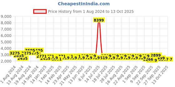 myntra.com KISAH Men Red & Navy Blue Striped  Kurta with Churidar & Jacket kisah Price History Graph from 1 Aug 2024 to 13 Oct 2025