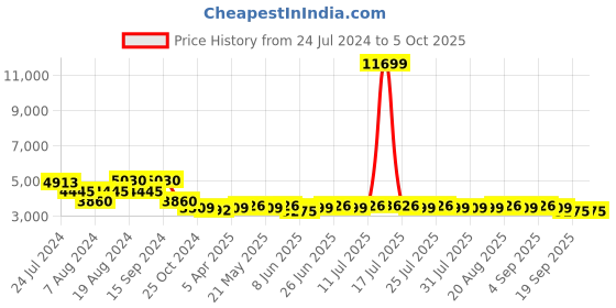 myntra.com KISAH Men Red & Off White Printed Silk Blend Kurta Sherwani Set kisah Price History Graph from 24 Jul 2024 to 4 Oct 2025