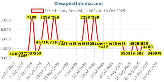 myntra.com KISAH Men Red & White Kurta with Churidar & Shawl kisah Price History Graph from 24 Jul 2024 to 9 Oct 2025