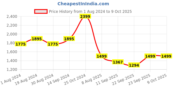 myntra.com KISAH Men Red & White Solid Kurta with Churidar kisah Price History Graph from 1 Aug 2024 to 8 Oct 2025
