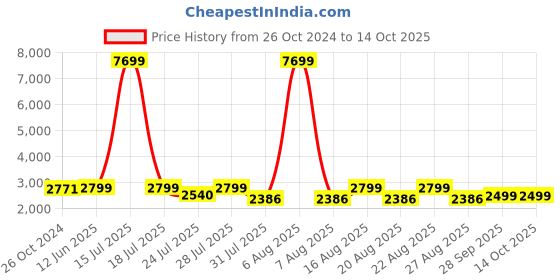 myntra.com KISAH Men Red Kurta & Churidar With Waist Coat kisah Price History Graph from 26 Oct 2024 to 14 Oct 2025
