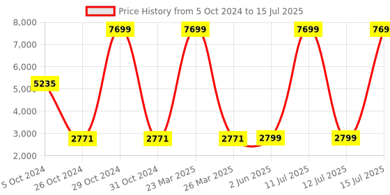 myntra.com KISAH Men Red Kurta with Churidar & Nehru Jacket Set kisah Price History Graph from 5 Oct 2024 to 15 Jul 2025