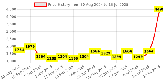 myntra.com KISAH Men Red Printed Nehru Jacket kisah Price History Graph from 30 Aug 2024 to 15 Jul 2025