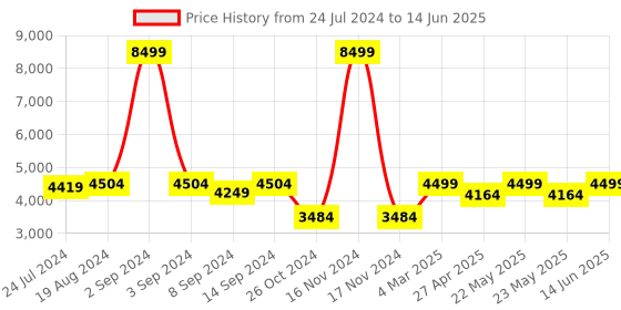 myntra.com KISAH Men Red Regular Kurta With Churidar And Nehru Jacket kisah Price History Graph from 24 Jul 2024 to 14 Jun 2025
