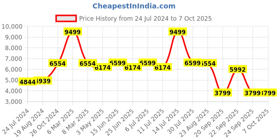 myntra.com KISAH Men Red Solid Kurta with Churidar kisah Price History Graph from 24 Jul 2024 to 5 Oct 2025