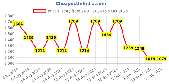 myntra.com KISAH Men Red Solid Kurta with Churidar kisah Price History Graph from 24 Jul 2024 to 5 Oct 2025