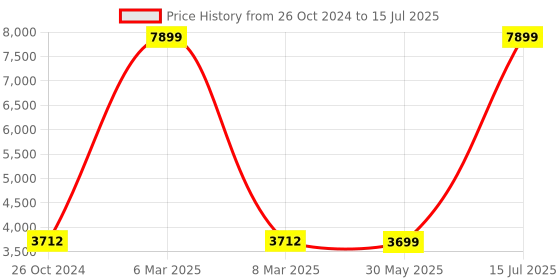 myntra.com KISAH Men Red Solid Kurta with Churidar & Nehru Jacket kisah Price History Graph from 26 Oct 2024 to 15 Jul 2025