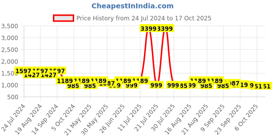 myntra.com KISAH Men Red Solid Straight Kurta kisah Price History Graph from 24 Jul 2024 to 16 Oct 2025
