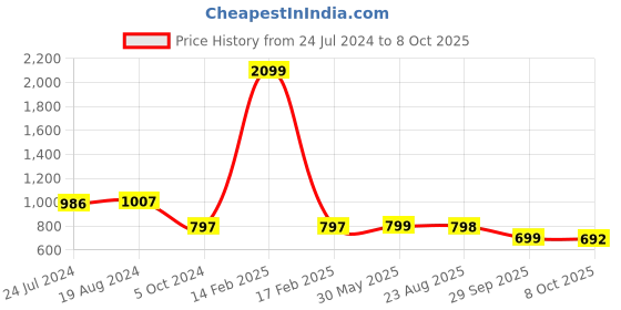 myntra.com KISAH Men Red Solid Straight Kurta kisah Price History Graph from 24 Jul 2024 to 4 Oct 2025