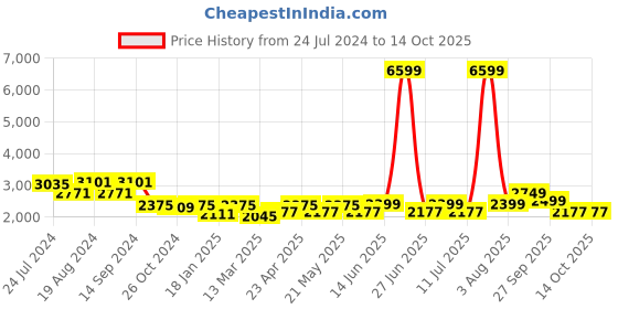 myntra.com KISAH Men Red Striped Kurta with Dhoti Pants kisah Price History Graph from 24 Jul 2024 to 12 Oct 2025