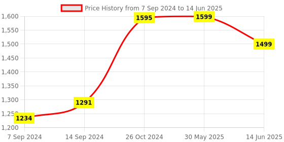 myntra.com KISAH Men Red Thread Work Kurta kisah Price History Graph from 7 Sep 2024 to 14 Jun 2025