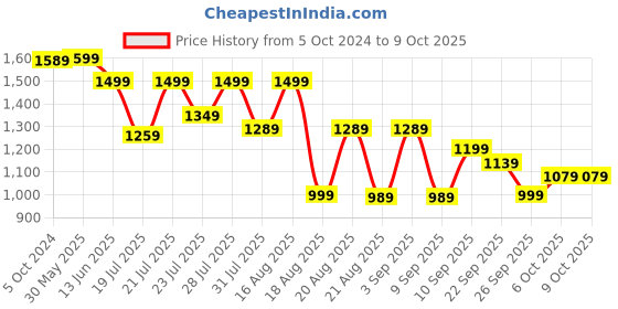 myntra.com KISAH Men Red Thread Work Kurta kisah Price History Graph from 5 Oct 2024 to 8 Oct 2025